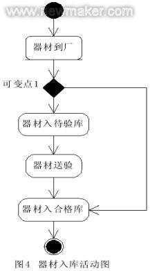 基于UML和构件的ERP软件生产线描述方法研究__五金资讯_五金机电网